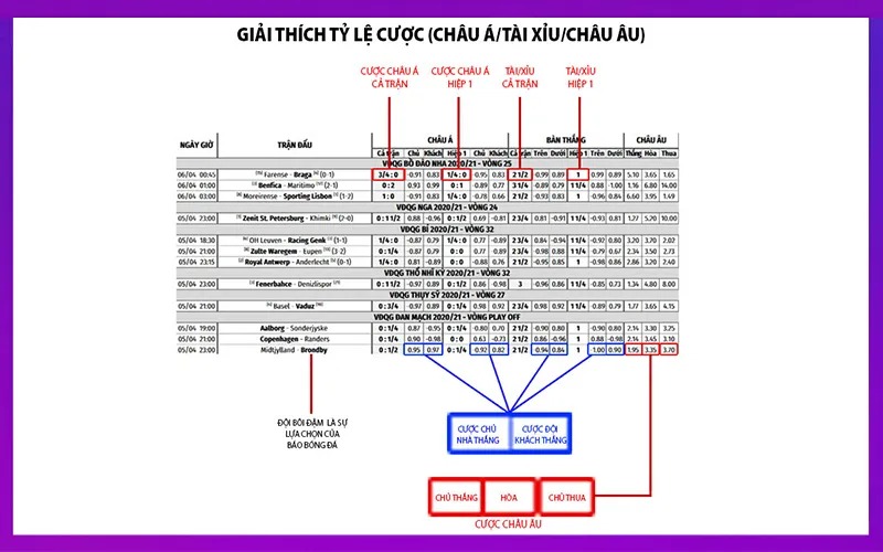 Cách đọc kèo châu Á, kèo châu Âu, kèo tài xỉu